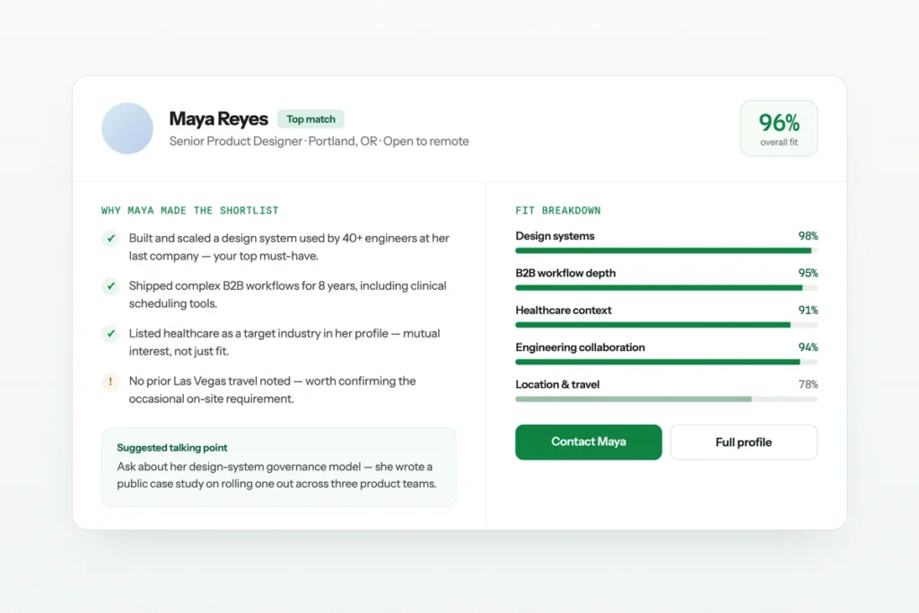 Candidate card for Maya Reyes showing a 96% overall fit, the reasons she made the shortlist and a fit breakdown