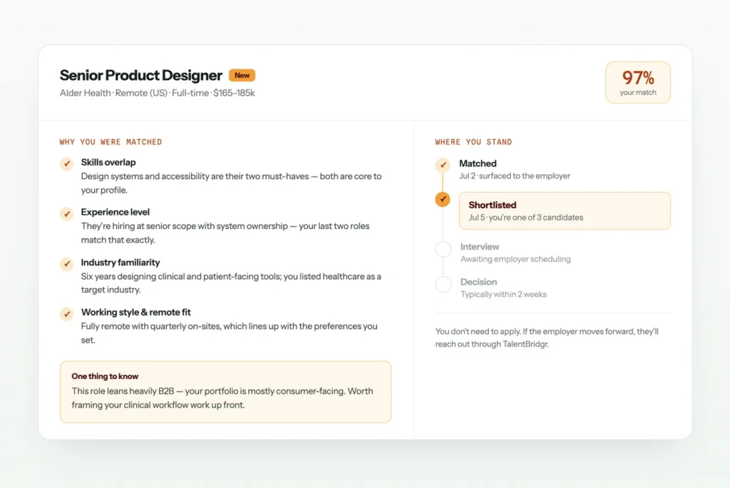 Role card for a Senior Product Designer position showing a 97% match, why you were matched and where you stand